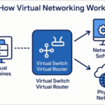 Virtual network