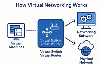 Virtual network